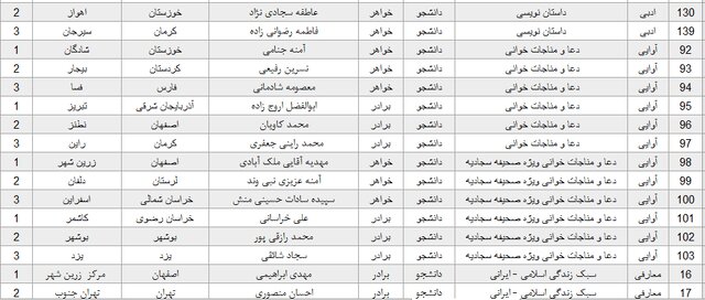 اختتامیه بیست و پنجمین جشنواره قرآن و عترت دانشگاه پیام نور استان