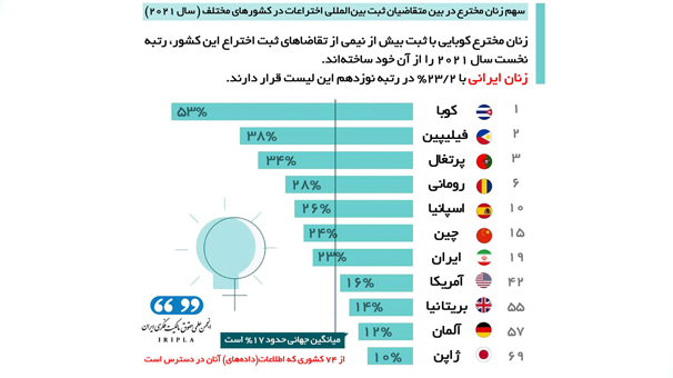 جایگاه زنان مخترع ایرانی در رتبه نوزدهم جهانی جایگاه زنان مخترع ایرانی در رتبه نوزدهم جهانی