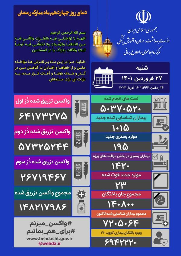 فوت ۲۳ نفر و شناسایی ۱۰۱۵ مبتلای جدید کرونایی