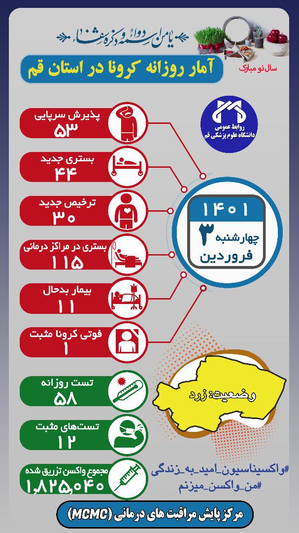شمار بیماران کرونایی قم به ۱۱۵ نفر افزایش یافت