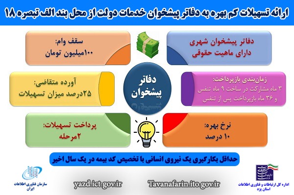 ارائه تسهیلات کم بهره به دفاتر پیشخوان خدمات دولت