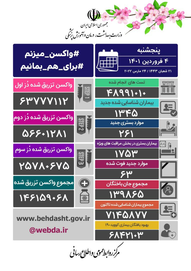 شناسایی ۱۳۴۵ بیمار جدید و جان باختن ۶۳ بیمار در شبانه روز گذشته