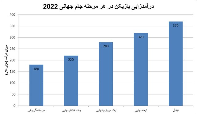 درآمد باشگاه های ایرانی از حضور بازیکنان جام جهانی 2022 درآمد باشگاه های ایرانی از حضور بازیکنان جام جهانی 2022