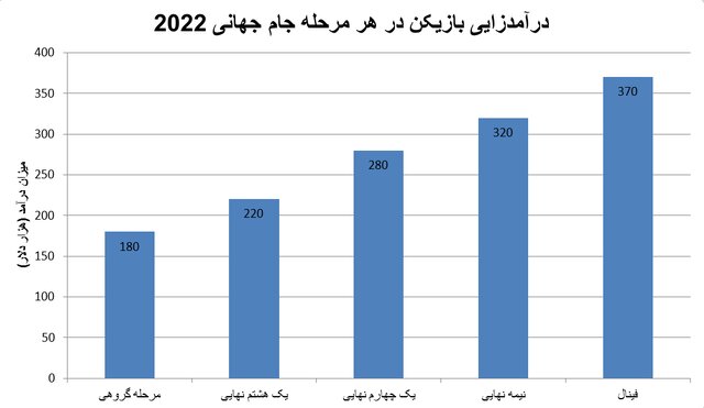 درآمد باشگاه های ایرانی از حضور بازیکنان جام جهانی 2022