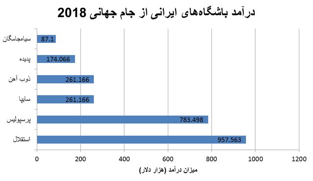 درآمد باشگاه های ایرانی از حضور بازیکنان جام جهانی 2022