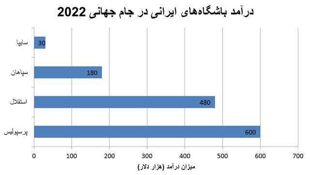 درآمد باشگاه های ایرانی از حضور بازیکنان جام جهانی 2022