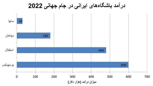 درآمد باشگاه های ایرانی از حضور بازیکنان جام جهانی 2022 درآمد باشگاه های ایرانی از حضور بازیکنان جام جهانی 2022