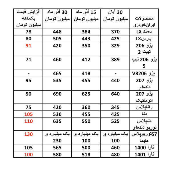 افزایش بیش از۱۰۰ میلیون تومانی قیمت برخی خودرو‌ها در یک‌ماه!