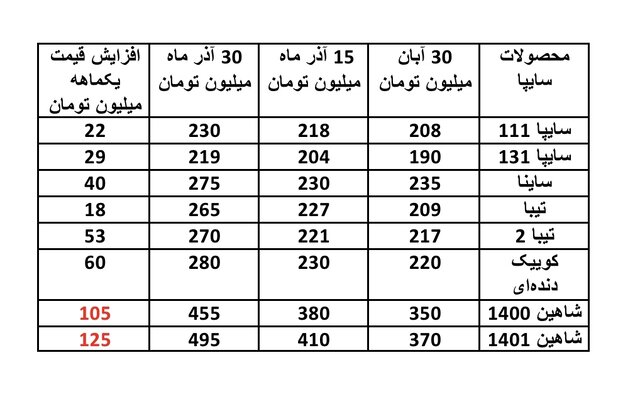 افزایش بیش از۱۰۰ میلیون تومانی قیمت برخی خودرو‌ها در یک‌ماه!