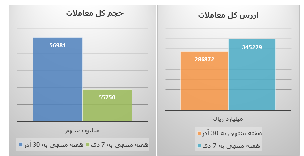 فراز و فرود بازار سرمایه در نخستین هفته زمستان