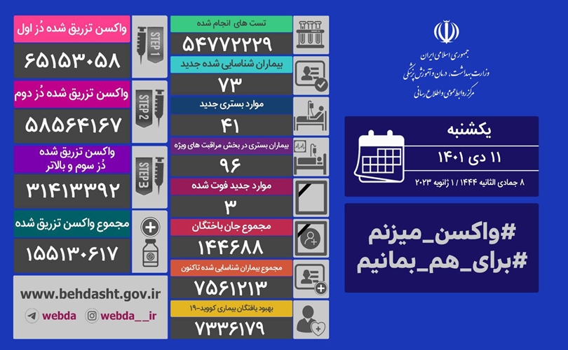 فوت ۳ نفر و شناسایی ۷۳ بیمار جدید کرونایی در کشور