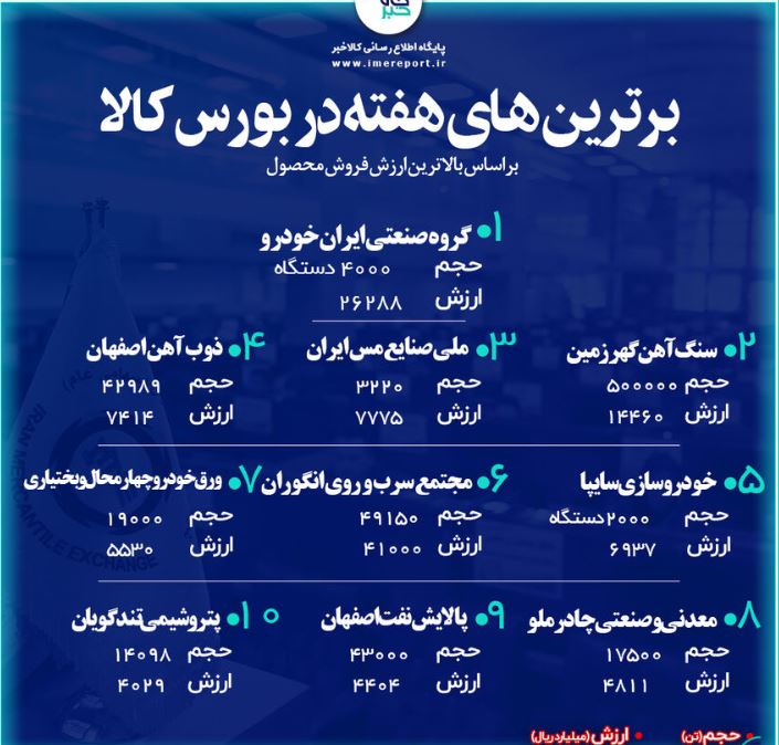 برترینهای بورس کالای ایران در هفته پایانی آذر برترینهای بورس کالای ایران در هفته پایانی آذر