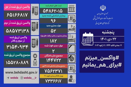 جان باختن ۲ بیمار کووید۱۹ در کشور؛ ۹۶ بیمار جدید شناسایی شدند