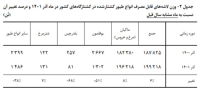 افزایش تولید گوشت مرغ در آخرین ماه پائیز افزایش تولید گوشت مرغ در آخرین ماه پائیز