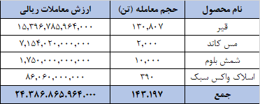 ارزش معاملات رینگ صادراتی  به بیش از ۲/۴۰۰ هزار میلیارد تومان رسید