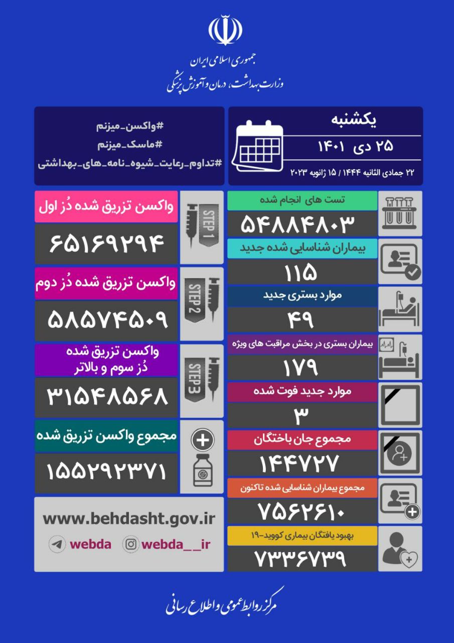 فوت ۳ نفر و شناسایی ۱۱۵ بیمار جدید کرونایی در کشور
