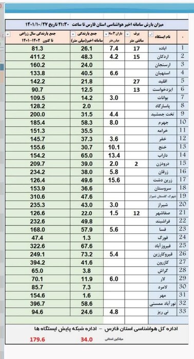 قیروکارزین رکوردار بارش باران در فارس