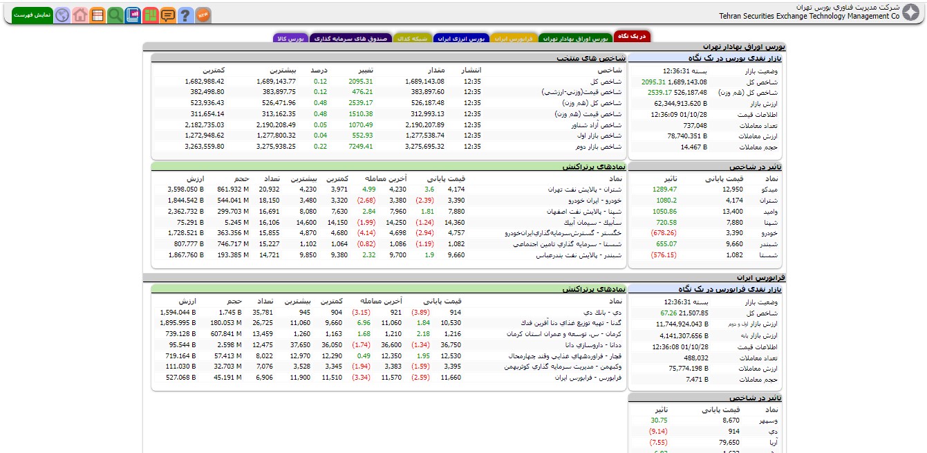 افزایش ۲ هزار واحدی شاخص کل بورس