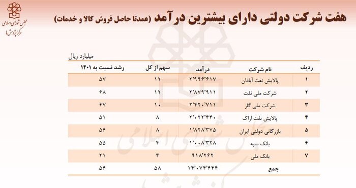 میزان عملکرد شرکت های دولتی در مجموع حدود ۷۷ درصد است