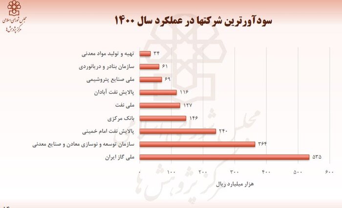 میزان عملکرد شرکت های دولتی در مجموع حدود ۷۷ درصد است