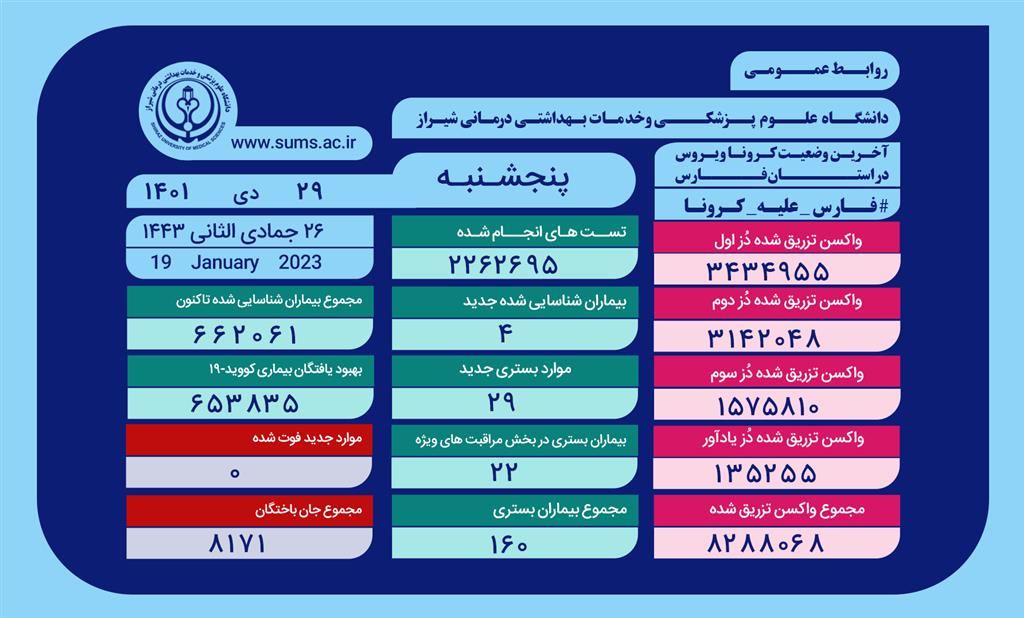 وخامت حال۲۲ بیمار کرونایی در فارس