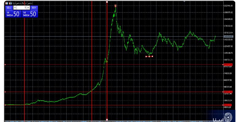 از «می‌خواهم بورس بخرم» تا «می‌خواهم دلار بخرم» / هشدار تکرار سقوط تاریخی بورس در بازار ارز/ هیجانات کاذب سرمایه‌های مردم را بر باد می‌دهد
