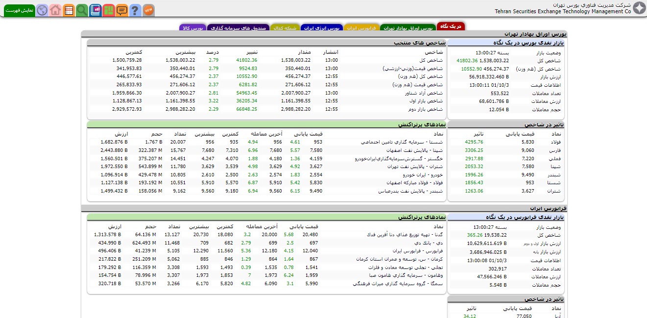 افزایش بیش از ۴۱ هزار واحدی شاخص کل بورس