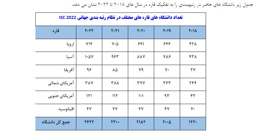 سهم ایران در رتبه بندی جهانی 63 دانشگاه است