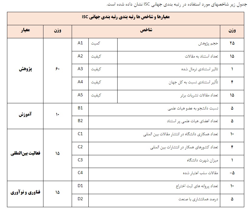 افزایش حضور دانشگاه‌های جمهوری اسلامی ایران به ۶۳ دانشگاه