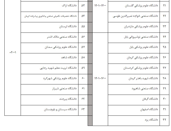 سهم ایران در رتبه بندی جهانی 63 دانشگاه است 5