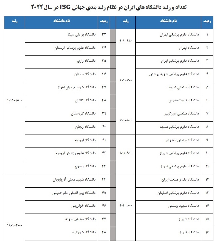 افزایش حضور دانشگاه‌های جمهوری اسلامی ایران به ۶۳ دانشگاه