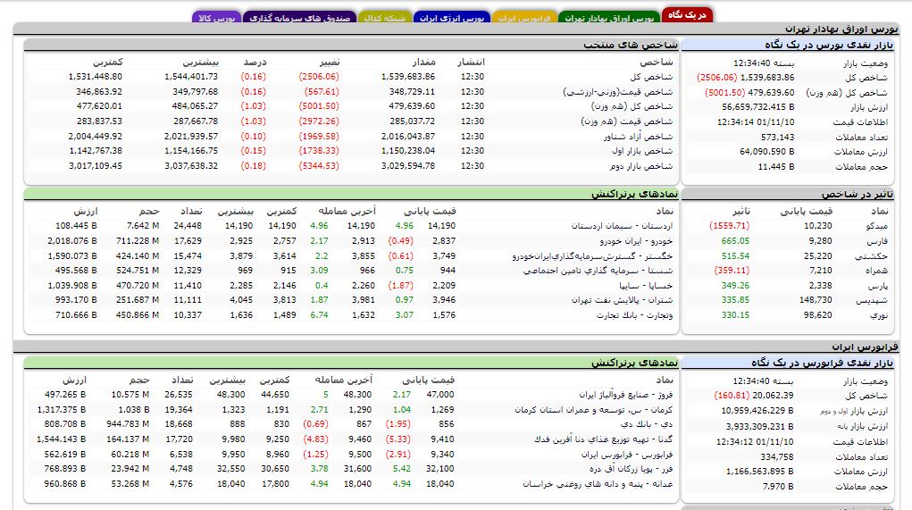 کاهش ۲ هزار ۵۰۰ واحدی شاخص کل بورس