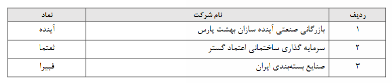 ۱۳ شرکت بین تابلوهای بازار پایه فرابورس جابهجا شدند ۱۳ شرکت بین تابلوهای بازار پایه فرابورس جابهجا شدند