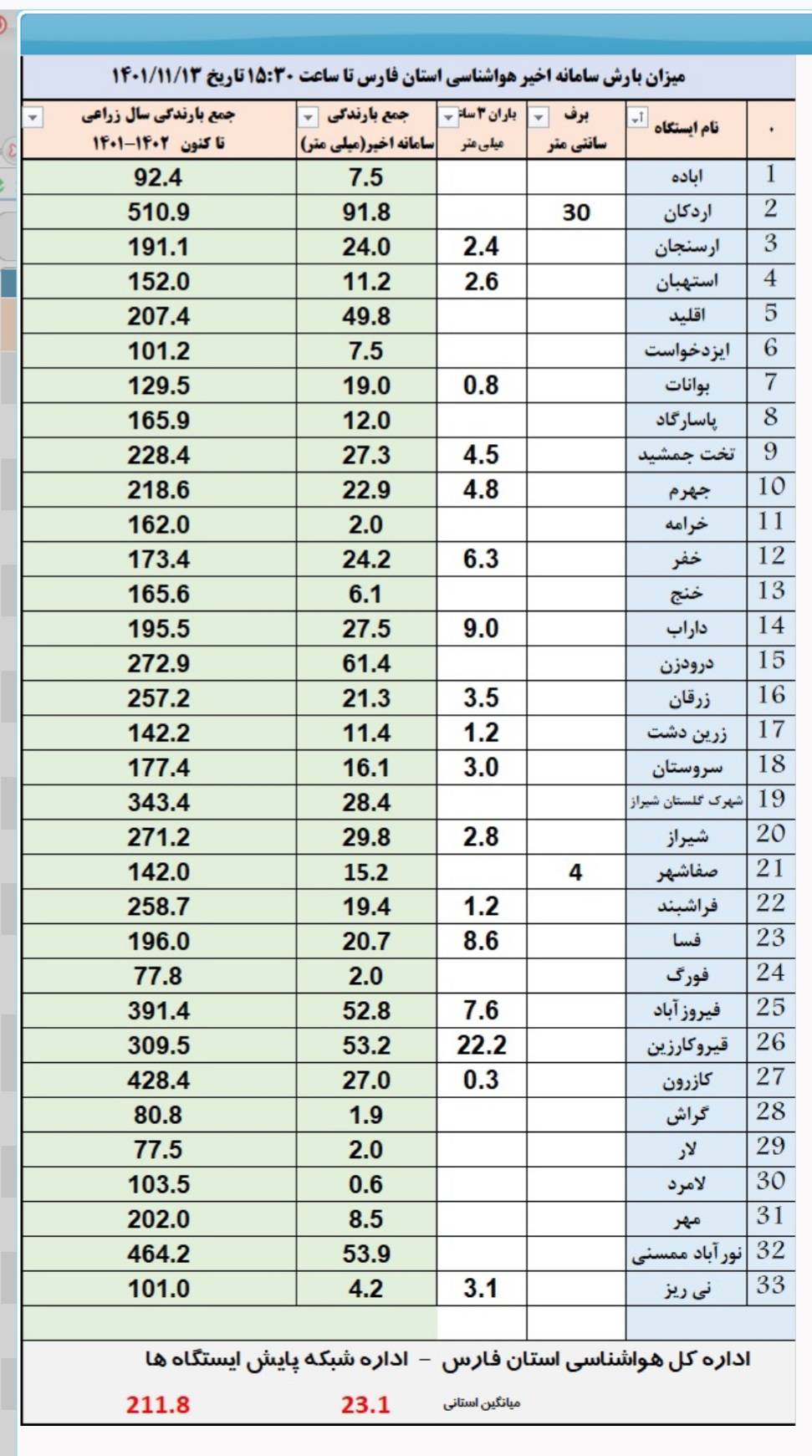 ثبت بیشترین بارش سامانه اخیر در سپیدان و درودزن