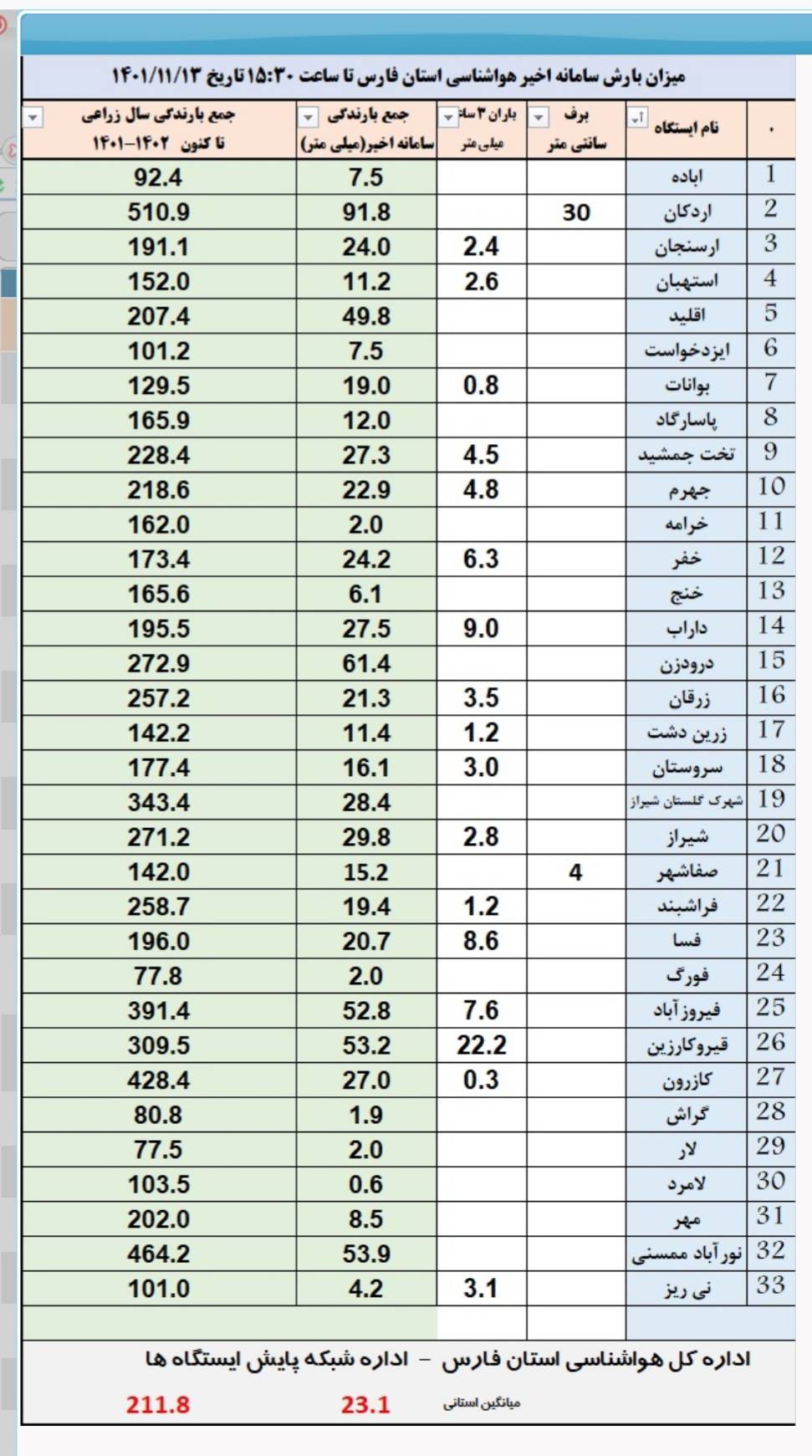 ثبت بیشترین بارش سامانه اخیر در سپیدان و درودزن