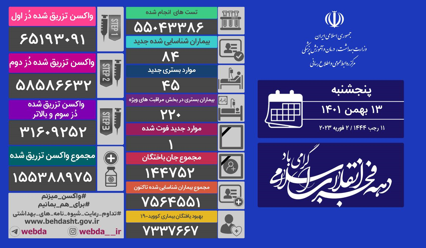 شناسایی ۸۴ بیمار جدید و فوت یک بیمار کرونا در شبانه روز گذشته در کشور