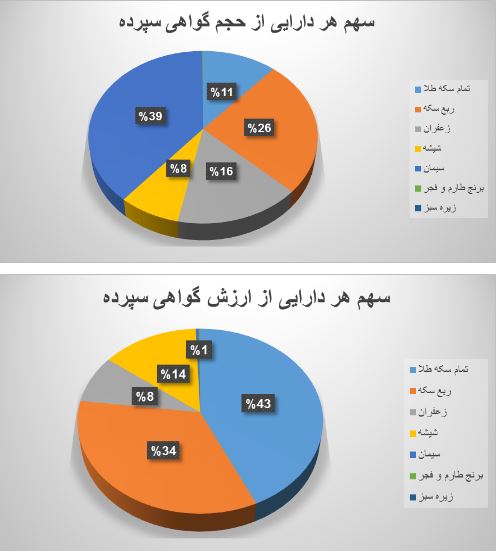رشد ۹۲ درصدی ارزش معاملات گواهی سپرده در بورس کالا رشد ۹۲ درصدی ارزش معاملات گواهی سپرده در بورس کالا
