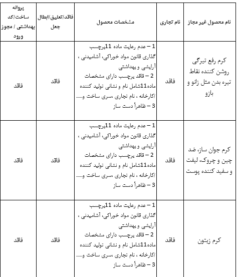 دستور جمع آوری ۱۹ قلم فرآورده آرایشی و بهداشتی
