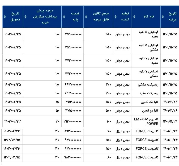 عرضه‌های جدید خودرویی در بورس کالا تایید شد