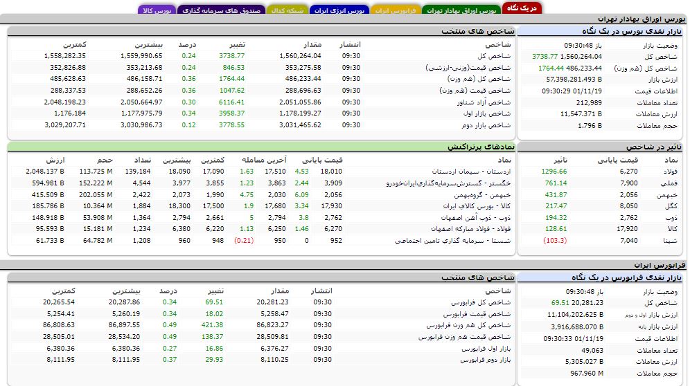 افزایش 3700 واحدی شاخص کل