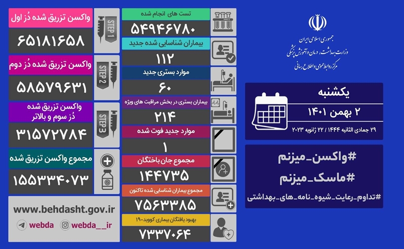 آخرین وضعیت کرونا در کشور/ شناسایی ۱۱۲ مبتلای جدید
