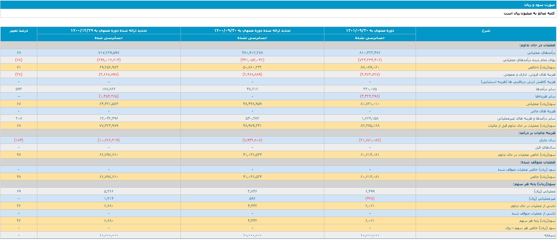 افزایش سودآوری شرکت‌های پالایشی در ۹ ماهه سال ۱۴۰۱
