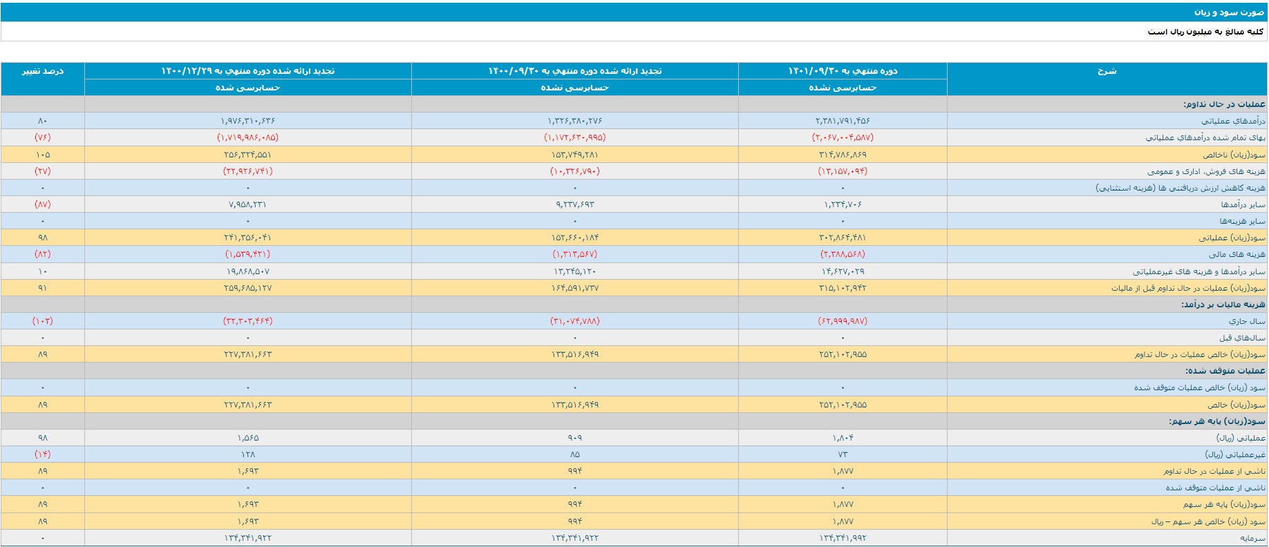 افزایش سودآوری شرکت‌های پالایشی در ۹ ماهه سال ۱۴۰۱