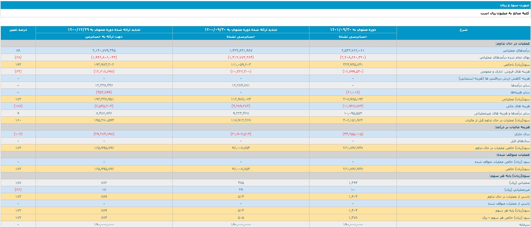 افزایش سودآوری شرکت‌های پالایشی در ۹ ماهه سال ۱۴۰۱