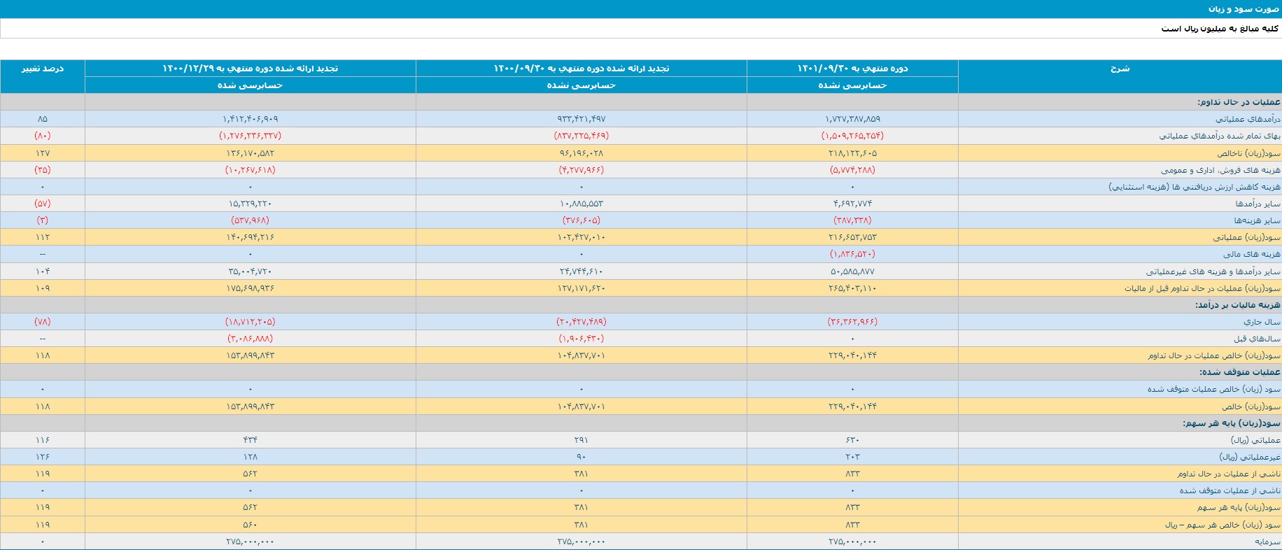 افزایش سودآوری شرکت‌های پالایشی در ۹ ماهه سال ۱۴۰۱