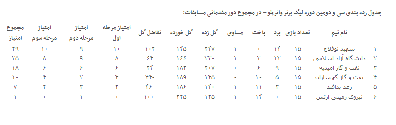 پایان مرحله گروهی لیگ برتر واترپلو با صدر نشینی نوفلاح