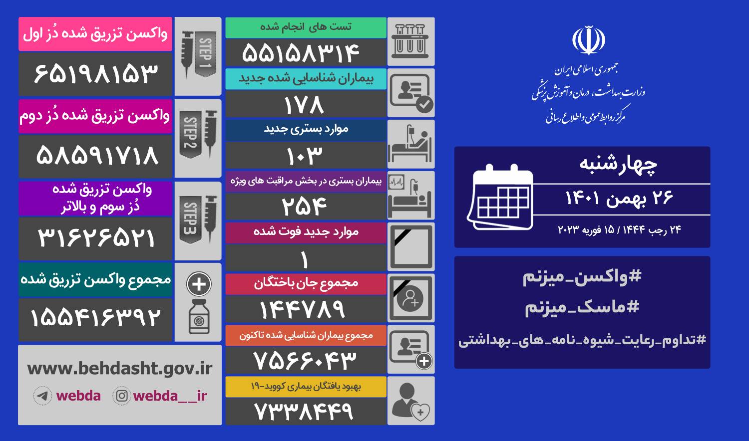 فوت یک بیمار و شناسایی ۱۷۸ مبتلای جدید کرونایی در کشور