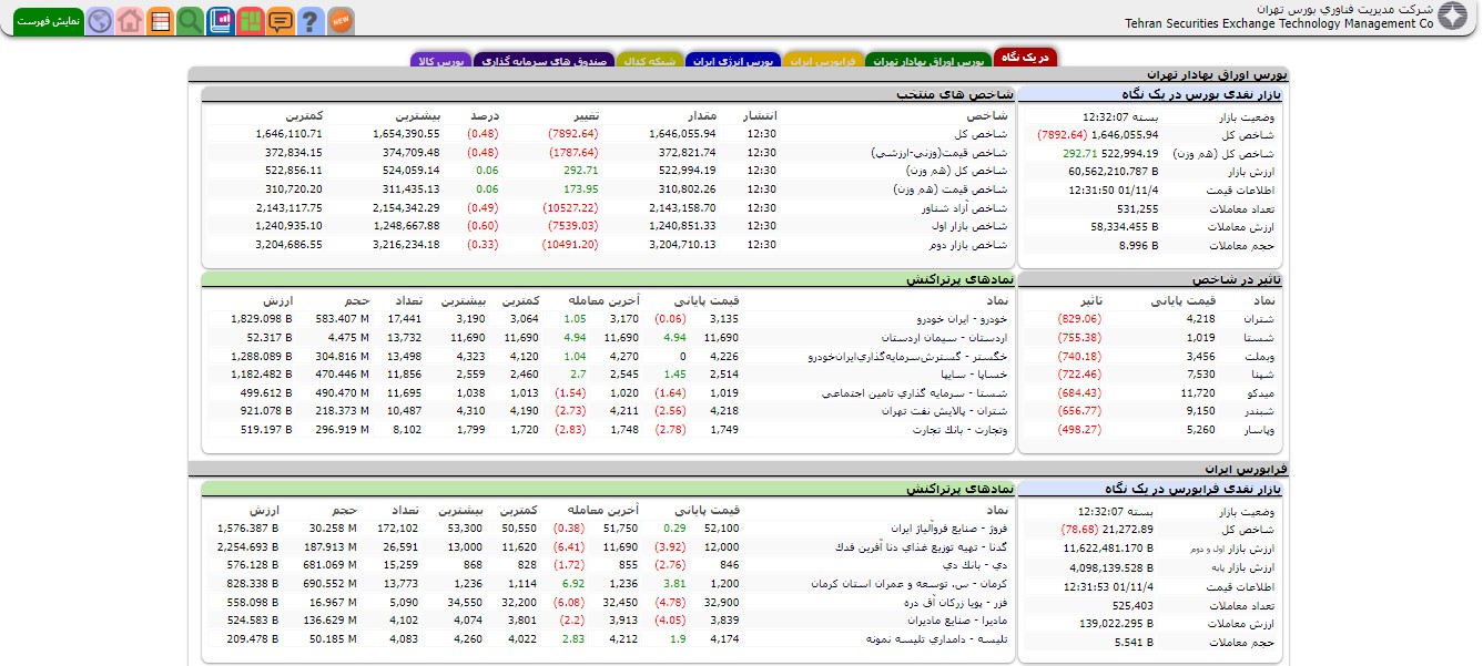 کاهش بیش از ۷ هزار و ۸۰۰ واحدی شاخص کل بورس