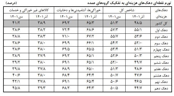 تورم دهک‌های درآمدی اعلام شد