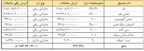 معامله بیش از ۵ هزار میلیارد تومان در رینگ صادراتی بورس کالا